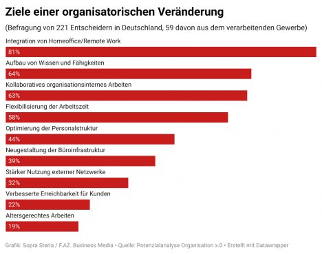 Deutsche Industrie kommt organisatorisch nicht zur Ruhe - Quelle: Sopra Steria